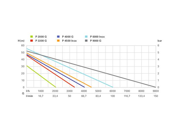 METABO Tuinpomp P3300G, 4 image